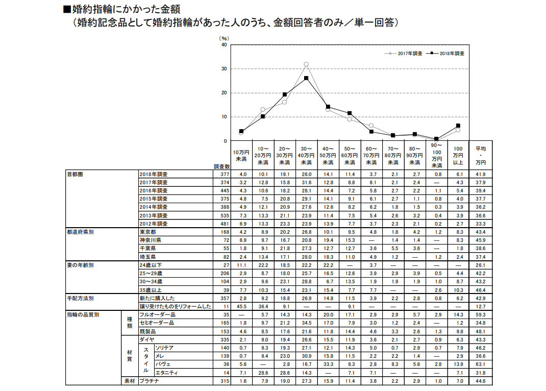 30代の婚約指輪相場と平均相場で購入できる人気ブランドリング厳選8選 リングの教科書